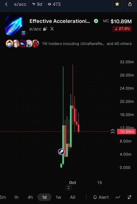 A mobile app screenshot displaying the 'Effective Accelerationi...' (e/acc) token chart, showing a market cap of $10.89M with a 27.9% decline and 11K holders.