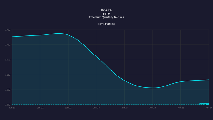 A Korra Markets chart titled 'KORRA $ETH Ethereum Quarterly Returns' showing a declining trend line from around 1730 down to approximately 1560 between June 20 and June 27.