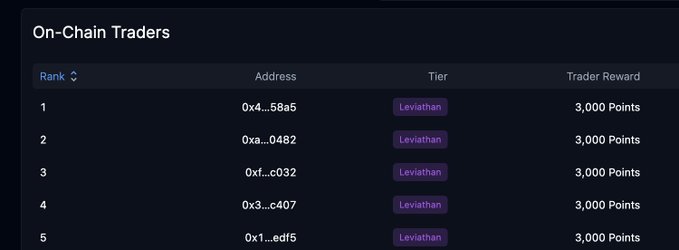 A leaderboard titled 'On-Chain Traders' listing ranked addresses (0x4...68a5, 0xa...0482, etc.), all with the 'Leviathan' tier and a reward of '3,000 Points'.