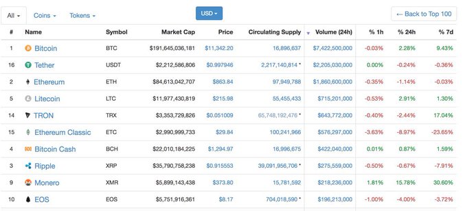 A cryptocurrency market data table showing rankings, market cap, price, and volume for various coins including Bitcoin (BTC), Tether (USDT), Ethereum (ETH), Litecoin (LTC), TRON (TRX), Ethereum Classic (ETC), Bitcoin Cash (BCH), Ripple (XRP), Monero (XMR), and EOS.