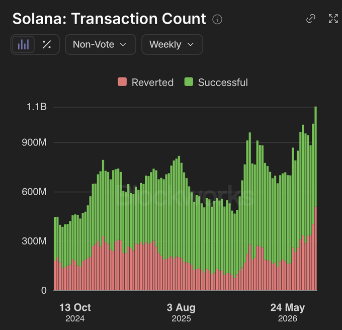 A bar chart titled 'Solana: Transaction Count' showing weekly Non-Vote transactions split between Successful (green) and Reverted (red) categories from October 2024 through May 2026, with totals peaking near 1.1B.