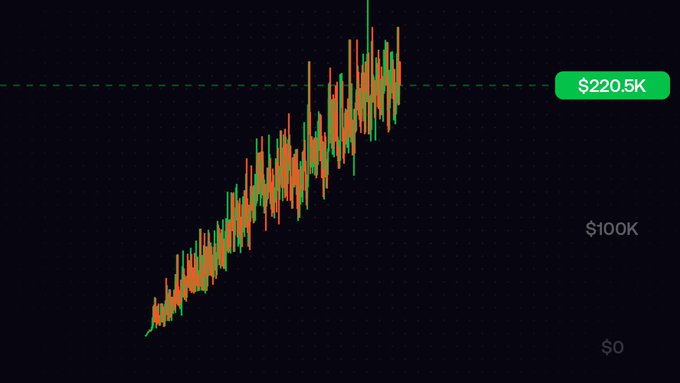 A dark-themed line chart with green and orange candles trending upward, displaying a current value tag of '$220.5K' above a '$100K' gridline and a '$0' baseline.