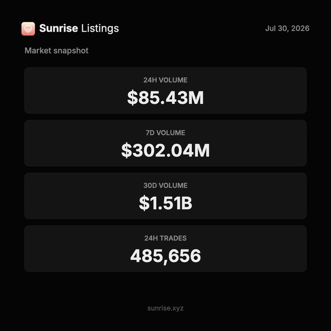 A market snapshot from Sunrise Listings dated Jul 30, 2026, displays trading metrics including $85.43M in 24H volume, $302.04M in 7D volume, $1.51B in 30D volume, and 485,656 24H trades, visually reinforcing the post's claim of over $1B in monthly volume for Sunrise listings on Solana.