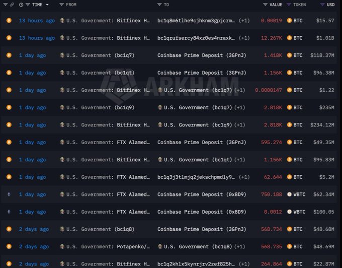 A Whale Alert dashboard displays recent large Bitcoin transfers involving U.S. Government wallets, including movements of 1.156K BTC, 2.818K BTC, 750.188 WBTC, and 568.734 BTC flowing into Coinbase Prime Deposit addresses. The transactions, totaling billions in USD value (e.g., $118.37M, $235M, $62.34M, $40.68M), support the post's claim of over $1.5 billion in government-held crypto hitting Coinbase Prime.