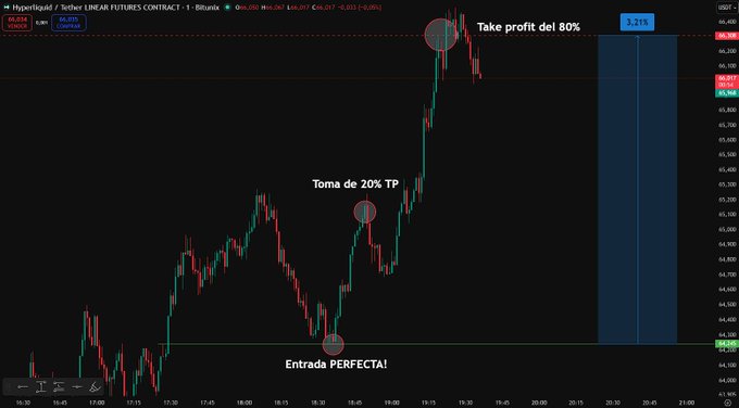 A TradingView 1-minute chart of the Hyperliquid/Tether (HYPEUSDT) perpetual futures contract shows a successful long trade entry near $44,925 ("Entrada PERFECTA!"), with a 20% take profit taken at ~$46,225 ("Toma de 20% TP") and an 80% take profit target set at $47,211 ("Take profit del 80%"), illustrating the +3% rally referenced in the post.