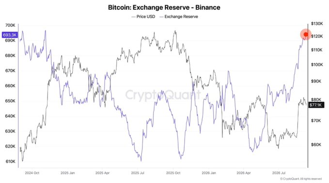 A CryptoQuant chart titled 'Bitcoin: Exchange Reserve - Binance' showing two lines tracking Price USD and Exchange Reserve from October 2024 through July 2026, with the exchange reserve highlighted at 693.3K.