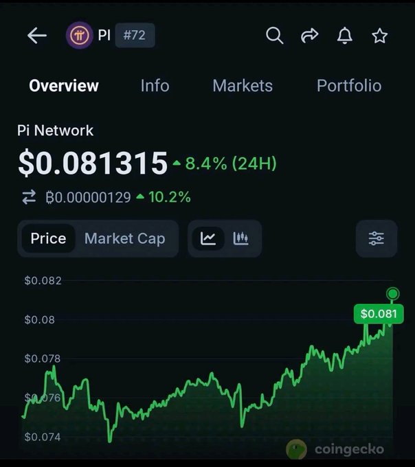 A CoinGecko mobile screenshot displays Pi Network (PI) trading at $0.081315, up 8.4% in 24 hours, with a green upward-trending price chart showing the recent pump referenced in the "PI is pumping" post.