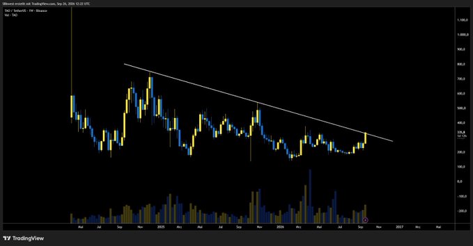 A TradingView weekly chart for Bittensor ($TAO) against Bitcoin (BTC) shows price action consolidating beneath a descending trendline since early 2025, with the most recent candles approaching resistance near 0.00125, visually supporting the post's claim that $TAO is "on the verge of a breakout."