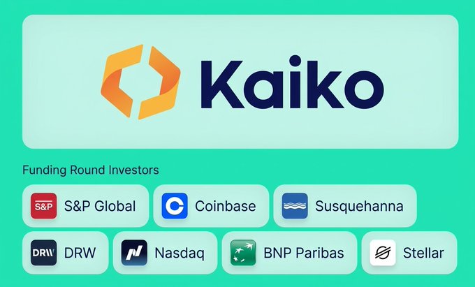 A logo for 'Kaiko' above a grid of 'Funding Round Investors' including S&P Global, Coinbase, Susquehanna, DRW, Nasdaq, BNP Paribas, and Stellar.