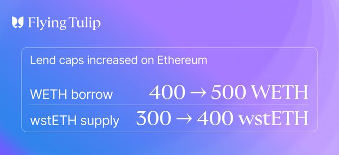 A Flying Tulip graphic announcing increased lending caps on Ethereum, showing the WETH borrow cap raised from 400 to 500 WETH and the wstETH supply cap raised from 300 to 400 wstETH, which corresponds to the cap increase details in the accompanying post.