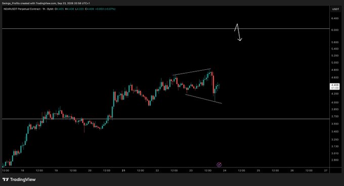 A TradingView candlestick chart of $NEAR/USDt shows price action consolidating within a symmetrical triangle pattern, with a recent bounce near the $4.40 support level—aligning with the post's outlook that holding this low could propel the price toward $6.