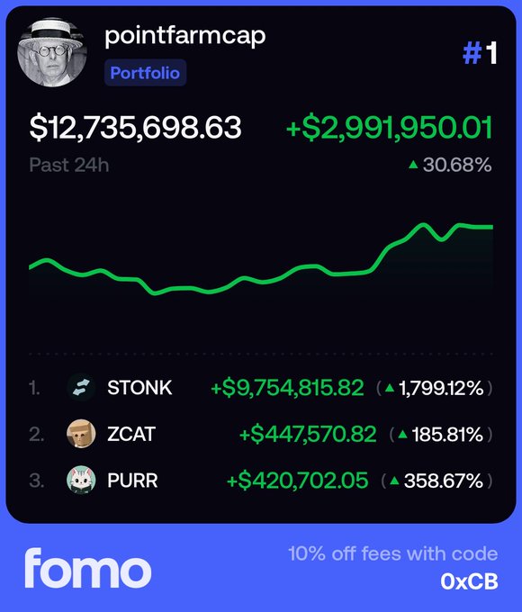 A screenshot of a "fomo" app portfolio dashboard for user "pointfarmcap" ranked #1, showing a 24-hour portfolio value of $12,735,698.63 with gains of $2,991,950.01 (+30.68%), driven by top holdings STONK (+$9,754,815.82, +1,799.12%), ZCAT (+$447,570.82, +185.81%), and PURR (+$420,702.05, +358.67%). The image illustrates the post's claim of copying the top performer's moves on Fomo to profit, with a promotional offer of "10% off fees with code 0xCB" displayed at the bottom.