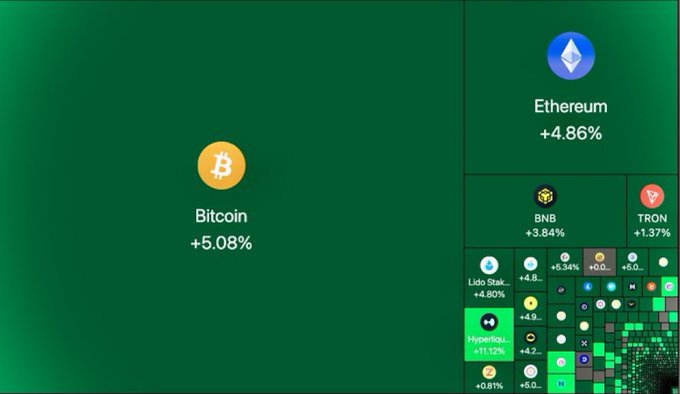 A crypto market dashboard displays rising cryptocurrency prices against a green background, featuring Bitcoin at +5.08% and Ethereum at +4.86% as the largest entries, with smaller tiles showing BNB at +3.84%, TRON at +1.37%, Lido Staked at +4.80%, and Hyperliquid at +11.12%, illustrating the unusual market rally referenced in the post despite negative macroeconomic factors including the failed CLARITY Act, Fed rate hikes, BoJ rate hikes, and a rising dollar index.