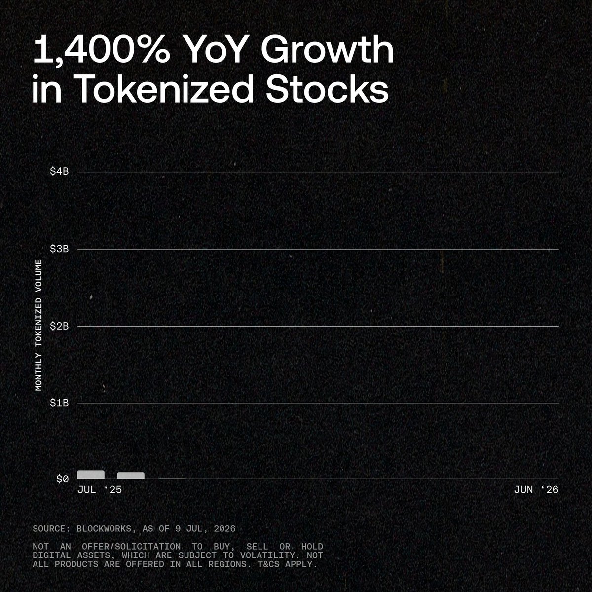 A dark-themed chart titled "1,400% YoY Growth in Tokenized Stocks" displays monthly tokenized volume on a scale from $0 to $4B, spanning July 2025 to June 2026, with the most recent bar reaching approximately $3.4B to illustrate the record-setting surge referenced in the post.