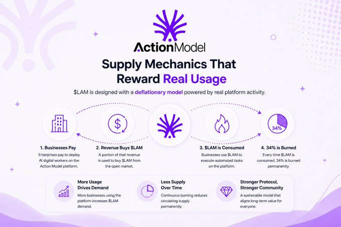 The image features a white postcard with a purple banner at the top, displaying information about action model actions that reward real usage. A detailed infographic of the actions taken by @ActionModelAI is also shown. The main focus of these actions is related to the cryptocurrency world, specifically in understanding and analyzing supply mechanics behind tokens like $LAM and $SLAM. This image provides insights into the strategy used by @ActionModelAI to tackle issues such as token inflation and its impact on crypto projects.