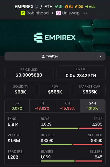 A crypto analytics dashboard for $EMPIREX (EmpireX) token, showing a current price of $0.0005680 with a 24-hour gain of 1010%, $1.6M in trading volume, and 5,914 transactions across Robinhood and Uniswap V4. The screenshot supports the post's claim of a viral price surge, displaying the token's 8-hour age, $68K liquidity, and $565K FDV alongside heavily skewed buy/sell metrics (3,629 buys vs. 2,285 sells).