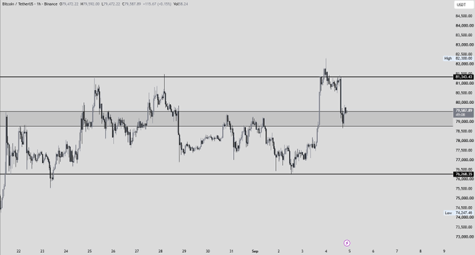 This is a 1-hour candlestick chart of Bitcoin (BTC/USD) on Binance, showing price action from September 22 to September 9, with the current price marked at $81,561.40. Key levels highlighted include resistance zones at approximately $82,183-$83,380 and support zones marked at $79,547.89, $75,507.65, and $73,895, with the 24-hour low at $74,597.40. The chart illustrates the post's message about monitoring three key support levels below current price, where holding above the $81,183-$83,380 range could push Bitcoin toward $92,000-$93,000, while maintaining the $79,547 area is viewed as a positive signal for continued upward momentum.