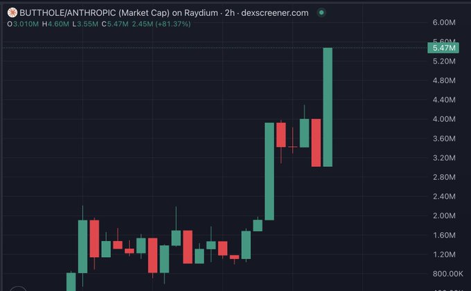 A 2-hour candlestick chart from Dexscreener shows BUTTHOLE/ANTHROPIC's market cap surging past $5.47M with a dramatic 2x green candle, visually supporting the post's claim about explosive price discovery and the implied connection to Anthropic's upcoming IPO. The chart displays the token trading on Raydium with an 81.37% gain, reinforcing the bullish $10M market cap projection.