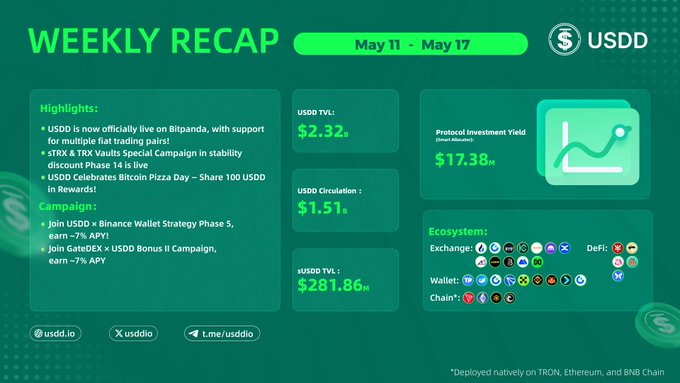The image shows a green screen with white text that displays information about Bitcoin trading. The text includes details such as the date "May 11th" and the name of the website, "USDD", along with a list of cryptocurrency pairs supported by Bitpanda. The report also highlights the growth of the ecosystem over time, indicating that it is expanding rapidly in terms of new applications and fiat trading pairs.