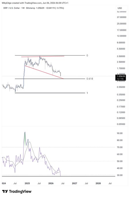 The image shows an up-to-date chart of XRP, with RSI levels at levels that indicate a potential upward trend for the cryptocurrency. It also displays the minimum bull target price, which suggests that XRP could be considered as a good buying opportunity. The post's title indicates it is about "XRP tradingview: Trading View - XRP is at a great accumulation zone RSI is at a level that triggers a bullish reversal". The image provides detailed information on the current state of XRP and its relationship to other financial factors, such as RSI levels and the minimum bull target price.