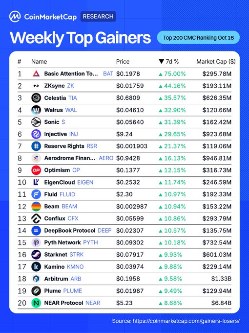 A CoinMarketCap Research "Weekly Top Gainers" chart for the Top 200 CMC Ranking dated October 16, displaying the 20 best-performing cryptocurrencies led by Basic Attention Token (BAT) at +75.00%, ZKsync (ZK) at +44.16%, and Celestia (TIA) at +35.57%, with Reserve Rights (RSR) rounding out the top 7 at +21.37%. The image directly complements the post by visually confirming the percentage gains and market caps for each listed token.