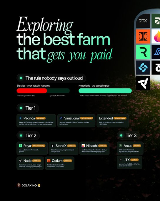 An infographic titled 'Exploring the best farm that gets you paid' lists various crypto farming projects categorized into Tier 1, 2, and 3, including Pacifica, Reya, StandX, Hibachi, and Arcus.