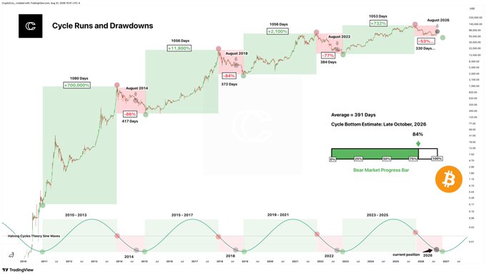 A TradingView chart titled "Cycle Runs and Drawdowns" showing Bitcoin's historical price cycles from 2010-2026, with each cycle's duration (1986 days, 1986 days, 1006 days, 1093 days), drawdowns (-86%, -84%, -77%, -55%), and an "Average = 391 Days" indicator showing the current cycle is at 84% bear market progress with a "Cycle Bottom Estimate: Late October, 2026." A sine wave at the bottom illustrates the cyclical pattern, supporting the post's argument that bear markets often appear nearly complete in August/September before making further lows.