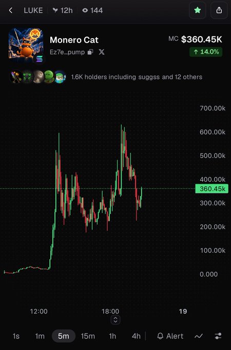 A cryptocurrency chart for 'Monero Cat' (Ez7e_pump) showing a market cap of $360.45K, up 14%, displaying volatile spikes throughout the day.