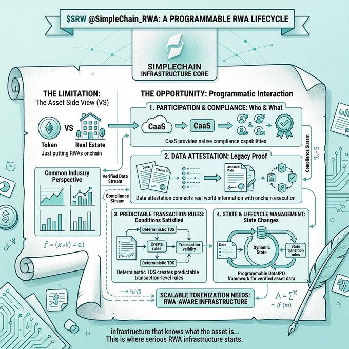 An infographic titled 'SimpleChain_RWA: A PROGRAMMABLE RWA LIFECYCLE' illustrating the limitations of tokenizing real estate and outlining four opportunities: Participation & Compliance, Data Attestation, Predictable Transaction Rules, and State & Lifecycle Management.