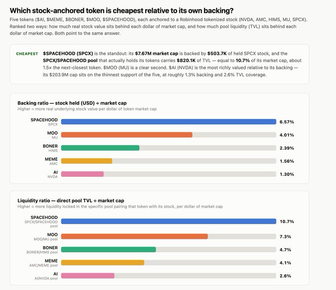 The image compares five stock-anchored Robinhood tokens ($SPACEHOOD, $MOO, $BONER, $MEME, $AI), ranking them by backing ratio (stock held ÷ market cap) and liquidity ratio (pool TVL ÷ market cap), showing $SPACEHOOD ($SPCX) as the cheapest with 6.57% backing and 10.7% TVL coverage on a $7.67M cap. This visually supports the post's claim that $SPACEHOOD is underpriced and worth going long on, as it leads both metrics by a wide margin over $MOO ($MU), $BONER ($HIMS), $MEME ($AMC), and $AI ($NVDA).