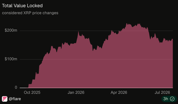 A dark-themed chart titled "Total Value Locked" with the subtitle "considered XRP price changes" shows a red area graph tracking the @flare Flare network's FAssets TVL from October 2025 to July 2026. The graph illustrates a sharp rise from near $0 to a peak above $200m around April-May 2026, before settling around $170m, visually supporting the post's claim of a ~30x surge from $5M to over $170M driven by FXRP adoption.