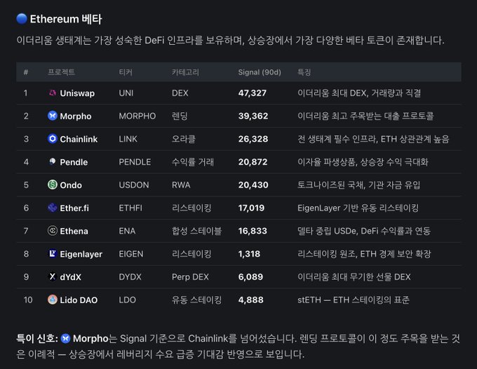 The image shows an "Ethereum Beta" leaderboard from Cookie.fun, ranking the top 10 Ethereum ecosystem projects most likely to outperform based on 90-day signals. Uniswap ($UNI) tops the list with a score of 47,327 as the leading DEX, followed by Morpho ($MORPHO) at 39,362 and Chainlink ($LINK) at 26,328.

The image relates to the post as it appears to be an example output from Cookie, one of the AI research tools mentioned ("@cookiedotfun") that the user is reviewing after testing.