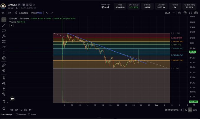 A TradingView chart of the Mancer (ticker $MANCER) token on a 1-hour timeframe shows a price pump to $5.4M with a +39.30% surge, breaking out above a descending trendline with visible Fibonacci retracement levels marked between $4.2M and $7.6M, reinforcing the post's bullish breakout narrative for the cartoon-themed meme coin.