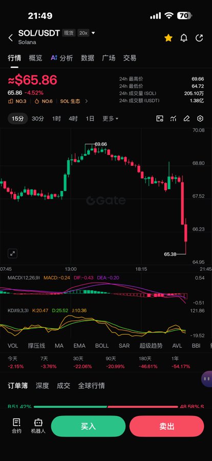 A smartphone screenshot shows the Gate.io trading app displaying the SOL/USDT (Solana) chart at $65.86, down 4.52% in 24 hours, with a candlestick chart showing a recent sharp decline from a high of $69.66. The post asking for crypto buying recommendations is somewhat related, though the image actually highlights Solana's significant drop rather than providing buy advice.