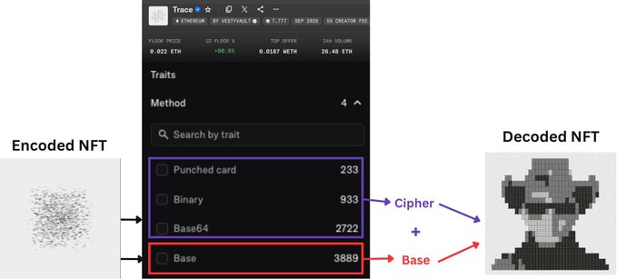 A diagram explaining NFT decryption, showing an 'Encoded NFT' pixelated image transforming via cipher (Punched card, Binary, Base64) and Base methods into a 'Decoded NFT' pixelated character image, with a Trace marketplace interface showing trait counts.