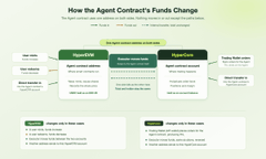 A blurry infographic titled 'How the Agent Contracts Pyramid Changes' showing a hierarchical diagram with three tiers connected to various description boxes, rendered in green and white.