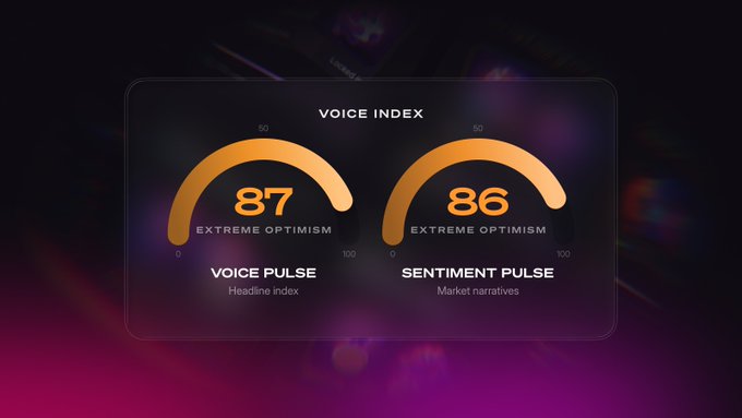 A dark-themed digital dashboard displays the "VOICE INDEX" with two semicircular gauges in orange: "VOICE PULSE Headline index" at 87 and "SENTIMENT PULSE Market narratives" at 86, both labeled "EXTREME OPTIMISM" on a scale of 0–100, visually reinforcing the post's observation that both metrics have simultaneously climbed to rare high levels.