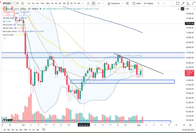 A daily candlestick chart of Bitcoin (BTCUSD) on the U.S. Dollar Index from TradingView shows a long-legged doji forming near $63,505, with price action consolidating between roughly $61,000 and $67,000 within a descending wedge pattern. Multiple moving averages (SMA 20/50/200, EMA 9/20) and Bollinger Bands are visible, supporting the post's observation of indecision and potential reversal signals on the daily timeframe.