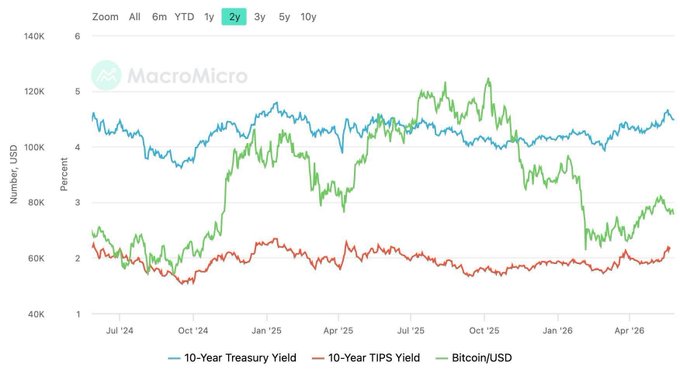 A line graph depicts an upward trend in bitcoin prices, with a corresponding rise in real yields. The Bitcoin US Dollar (BTC) token has increased from $7.69Ks at 3/4 capacity to $9Ks at 1/2 capacity over the past three months. The 10-year Treasury yield has climbed 50bps to 2.2%. This demonstrates that interest rates on government bonds are currently low, making cryptocurrency more appealing as an investment compared to traditional assets with lower yields and potentially slower returns.