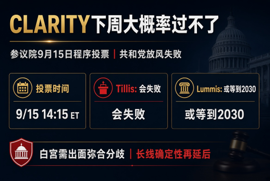 A dark-themed political infographic states "CLARITY下周大概率过不了" (CLARITY unlikely to pass next week), detailing that the Senate's September 15 procedural vote at 2:15 PM ET will likely fail, with Senator Tillis predicting defeat and Senator Lummis suggesting it could be delayed until 2030, requiring the White House to bridge internal party divisions.