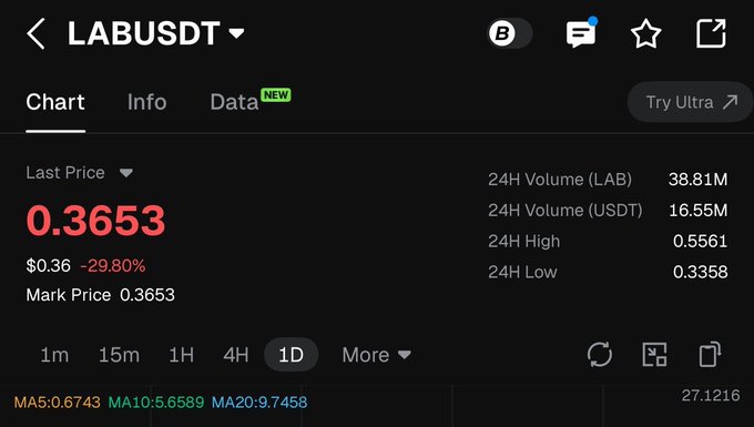A cryptocurrency trading chart shows LAB/USDT down 29.80% at $0.3653 with 24-hour volume of 38.81M LAB, illustrating the token's steep price decline referenced in the "$LAB crash After Crash" post.