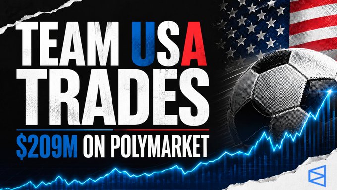A promotional graphic reading 'TEAM USA TRADES $209M ON POLYMARKET' with an American flag, soccer ball, and rising chart.