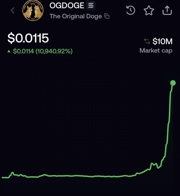 The image shows a chart with two lines, one green and one black, connected by a line. The green line represents the price of Bitcoin at $0.11, while the black line indicates that someone has invested $10,000 into Bitcoin. The chart is titled "Market Cap" in white text on a dark background.