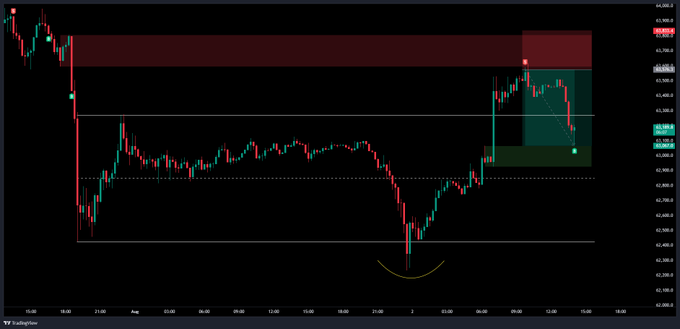 A TradingView candlestick chart on a dark background showing price action with green and red candles, highlighted support and resistance zones, and a curved yellow indicator at the bottom.