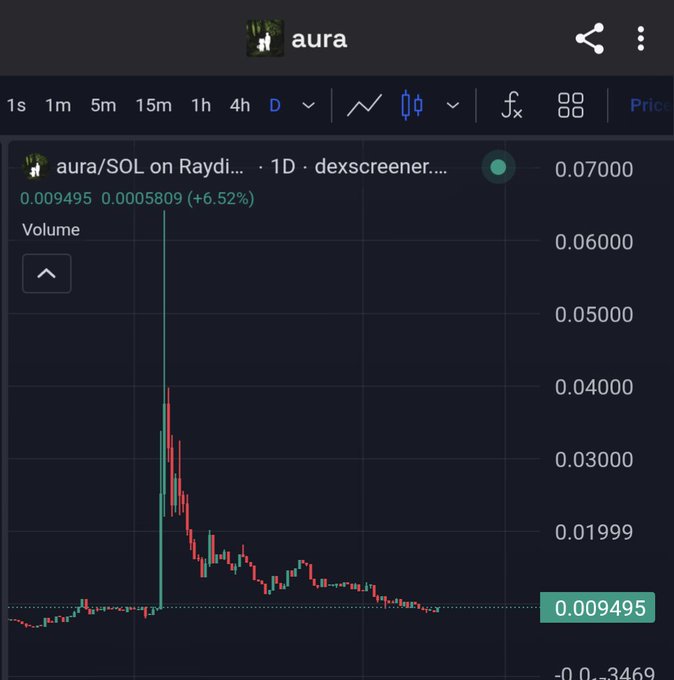 A cryptocurrency price chart screenshot showing the 'aura' token's performance on Raydium DEX on dexscreener, with the SOL pairing priced at 0.07000 and 0.009495 (+6.52%), displaying a daily candlestick pattern with a significant early price spike.