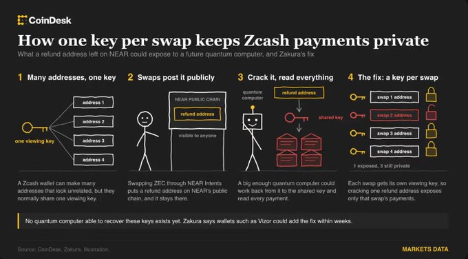 The image is an infographic from CoinDesk titled "How one key per swap keeps Zcash payments private," which illustrates a four-step process: (1) many Zcash addresses share one viewing key, (2) swapping ZEC through NEAR Intents exposes a refund address publicly, (3) a quantum computer could compromise shared keys, and (4) Zakra's solution assigns each swap its own viewing key so that only one address is exposed rather than a user's entire payment history.