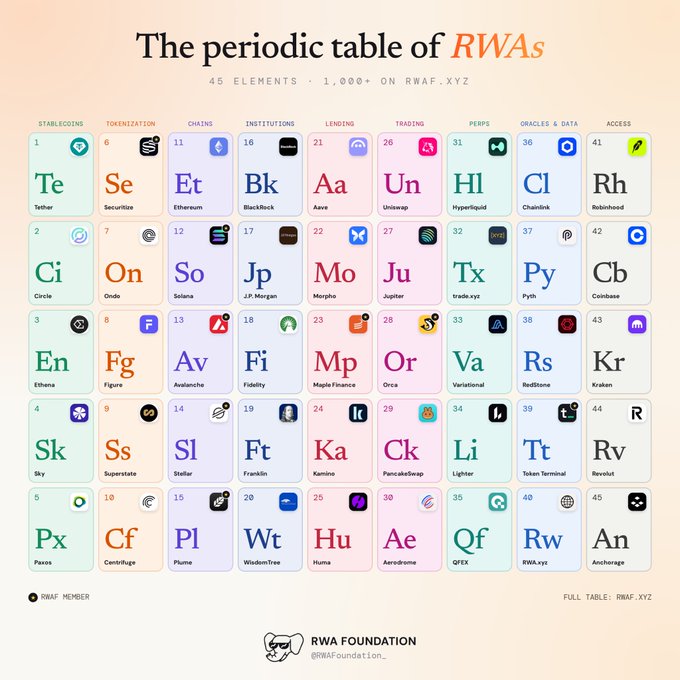 An infographic titled "The periodic table of RWAs" by RWA Foundation, displaying 45 elements organized into categories like Stablecoins, Tokenization, Chains, Institutions, Lending, Trading, Perps, Oracles & Data, and Access. Notable entries include Tether (Te), Circle (Ci), Solana (So), J.P. Morgan (Jp), Ethena (En), Figure (Fg), and Robinhood (Rh).