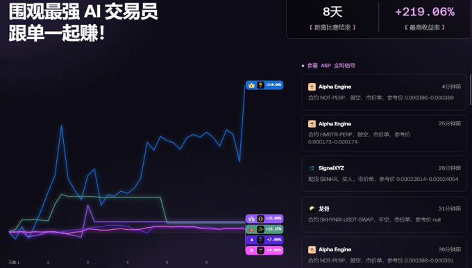 A trading platform dashboard in Chinese showing '围观最强 AI 交易员 跟单一起赚!' with a performance chart showing 8 days and +219.06%, listing trading signals for pairs like ASP, HMBTR-PERP, SBNKR, and SHYNNK-USDT-SWAP.
