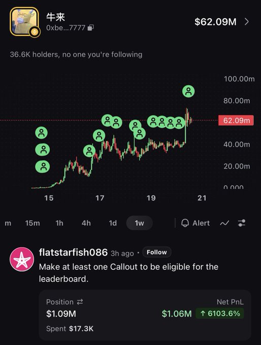 A chart of the "牛来" (Niu Lai) meme token shows a dramatic price surge from near zero to $62.09M market cap, with a top trader "flatstarfish086" highlighted having spent $17.3K to build a $1.09M position—earning a 6103.6% return—illustrating the post's claim about flipping a small investment into a massive gain on a volatile "trenches" token.