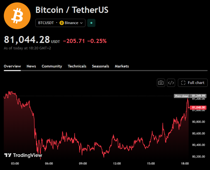 A TradingView chart shows Bitcoin (BTCUSDT) on Binance trading at $81,044.28, down 0.25% ($205.71) as of 18:20 GMT+2, with the price recovering above $81,000 after dipping earlier in the day, visually supporting the post's claim that BTC has rebounded to reclaim the $81,000 level amid apparent bullish momentum.